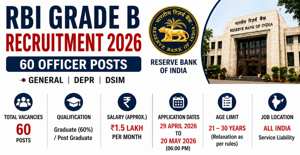 RBI Grade B Recruitment 2026 for 60 Officer Posts