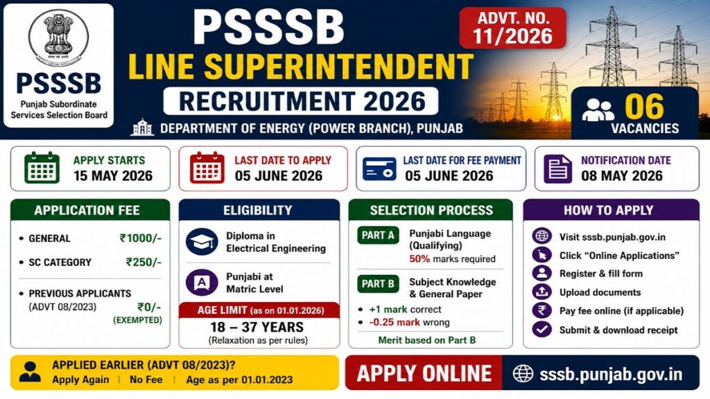 Punjab PSSSB Line Superintendent Recruitment 2026 Apply Online