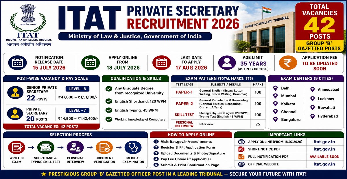 ITAT Private Secretary Recruitment 2026